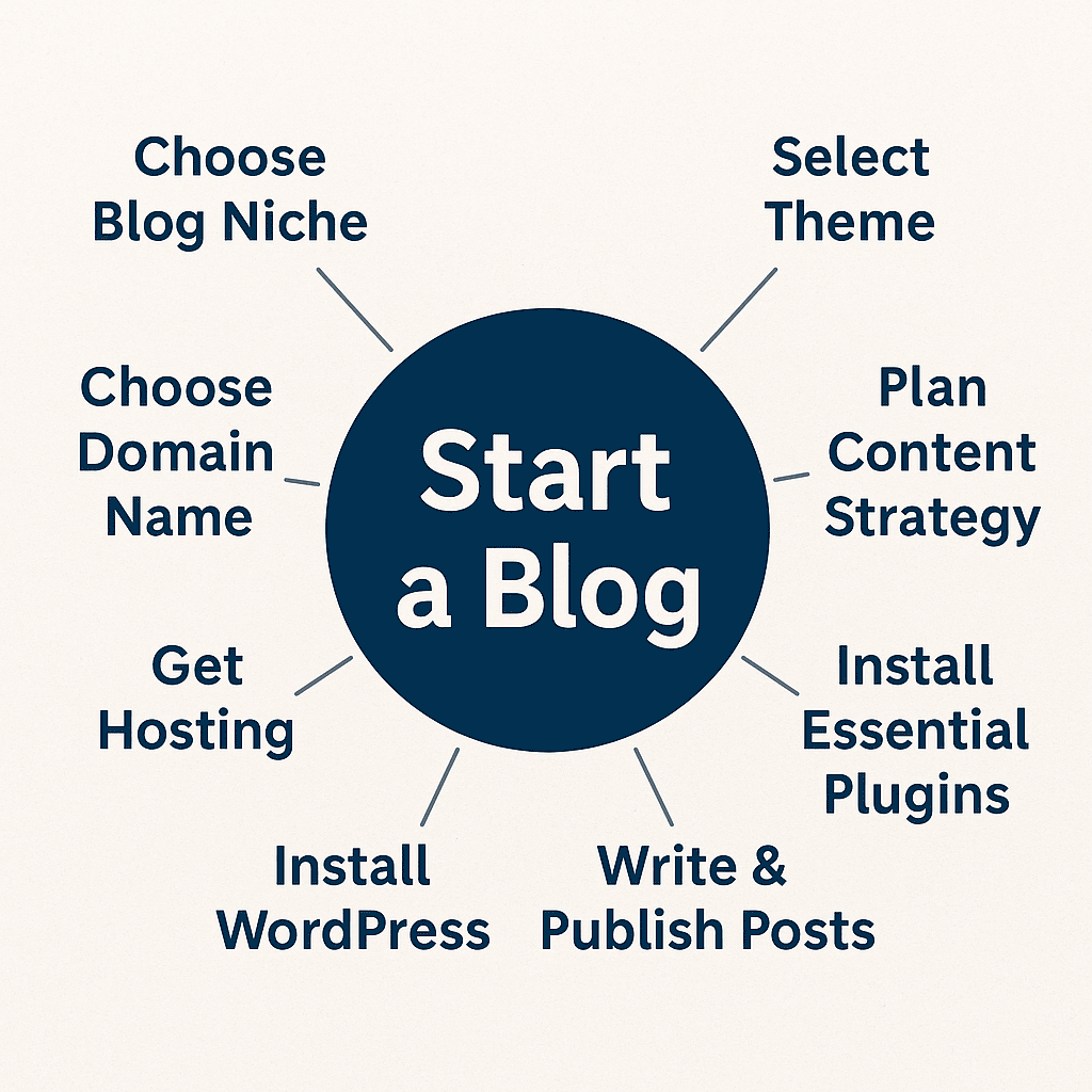 Start a Blog and Earn Passive Income