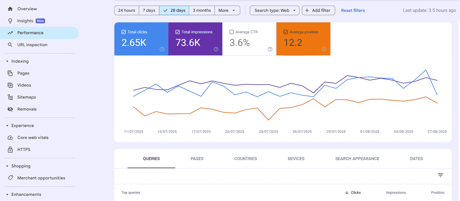 Google Search Console (GSC) Performance