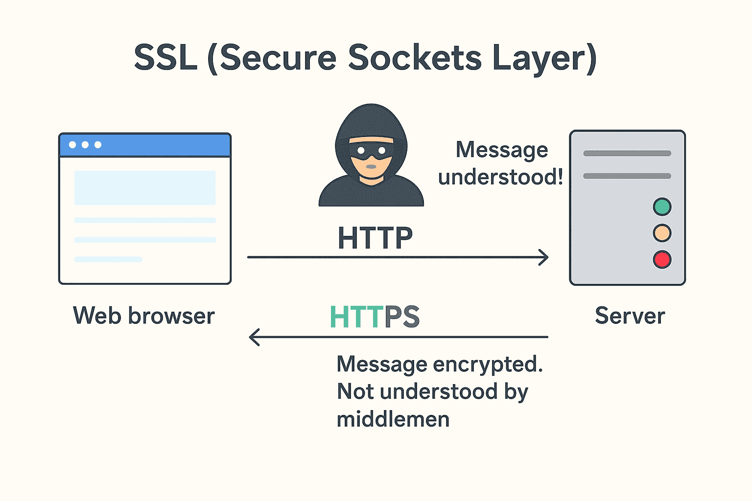 HTTP Vs HTTPS , Role of SSL Certificate
